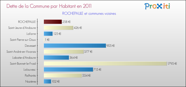 Dette par habitant de la commune en 2011 pour ROCHEPAULE et les communes proches Comparaison de la dette par habitant de la commune en 2011 pour ROCHEPAULE et les communes voisines