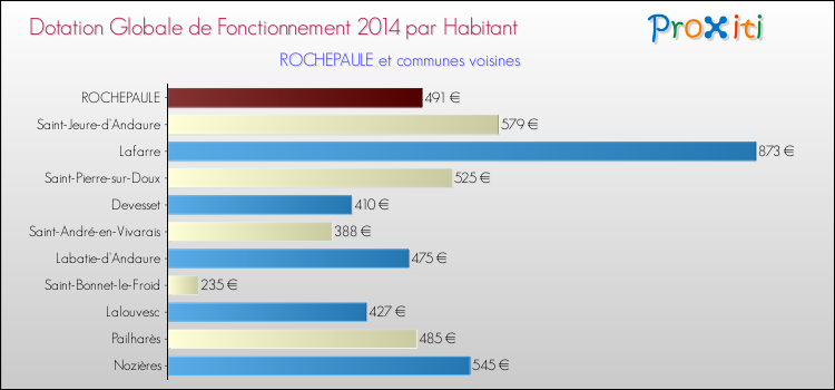 Montant des dotations globales de fonctionnement DGF par Habitant pour ROCHEPAULE et les communes proches en 2014. Comparaison des des dotations globales de fonctionnement DGF par habitant pour ROCHEPAULE et les communes voisines en 2014.