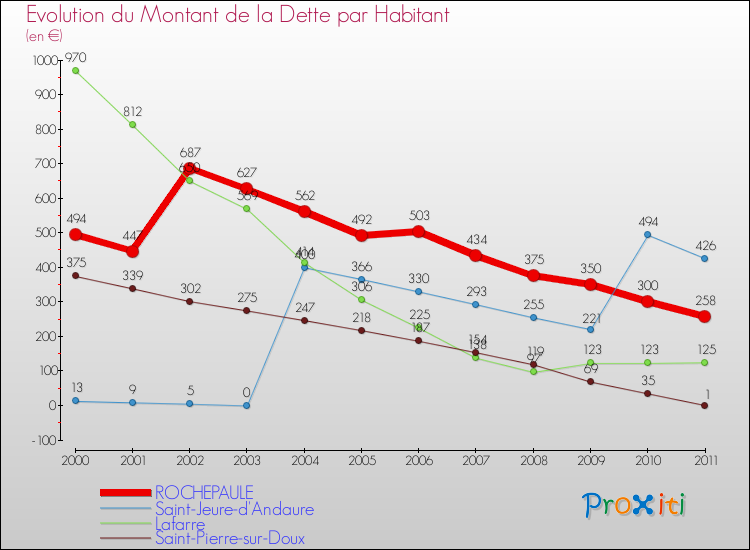 Evolution de la dette par habitant pour la commune de ROCHEPAULE et les communes proches Comparaison de la dette par habitant pour ROCHEPAULE et les communes voisines