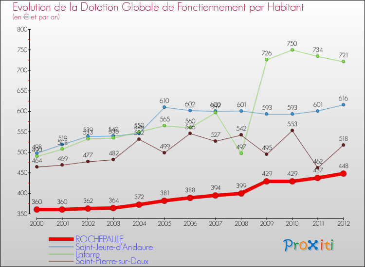 Evolution et montant de la dotation globale de fonctionnement par Habitant pour ROCHEPAULE et les communes proches Comparaison des dotations globales de fonctionnement par habitant pour ROCHEPAULE et les communes voisines