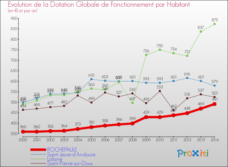 Evolution et montant de la dotation globale de fonctionnement par Habitant pour ROCHEPAULE et les communes proches de 2000 à 2014. Comparaison des dotations globales de fonctionnement par habitant pour ROCHEPAULE et les communes voisines de 2000 à 2014.