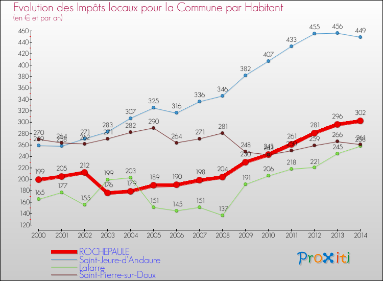 Evolution et montant des impôts locaux par Habitant pour ROCHEPAULE et les communes proches de 2000 à 2014 Comparaison des impôts locaux par habitant pour ROCHEPAULE et les communes voisines de 2000 à 2014