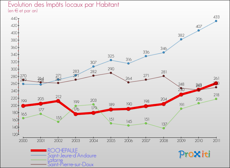 Evolution et montant des impôts locaux par Habitant pour ROCHEPAULE et les communes proches Comparaison des impôts locaux par habitant pour ROCHEPAULE et les communes voisines