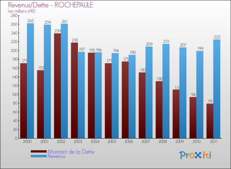 Evolution comparée de la dette et des revenus pour la commune de ROCHEPAULE de 2000 à 2011 Comparaison de la dette et des revenus pour ROCHEPAULE de 2000 à 2011