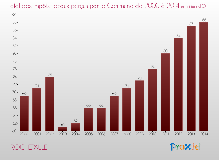 Evolution des Impôts Locaux pour la commune de ROCHEPAULE de 2000 à 2014 Evolution des Impôts Locaux pour ROCHEPAULE de 2000 à 2014