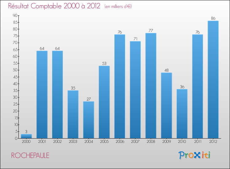 Evolution du résultat comptable pour la commune de ROCHEPAULE de 2000 à 2012 Evolution du résultat comptable pour ROCHEPAULE de 2000 à 2012