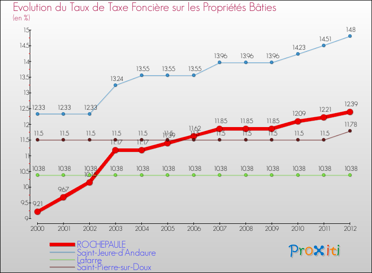 Evolution du taux de la taxe foncière sur le bati pour ROCHEPAULE et les communes proches de 2000 à 2012 Comparaison des taux de taxe foncière sur le bati pour ROCHEPAULE et les communes voisines de 2000 à 2012