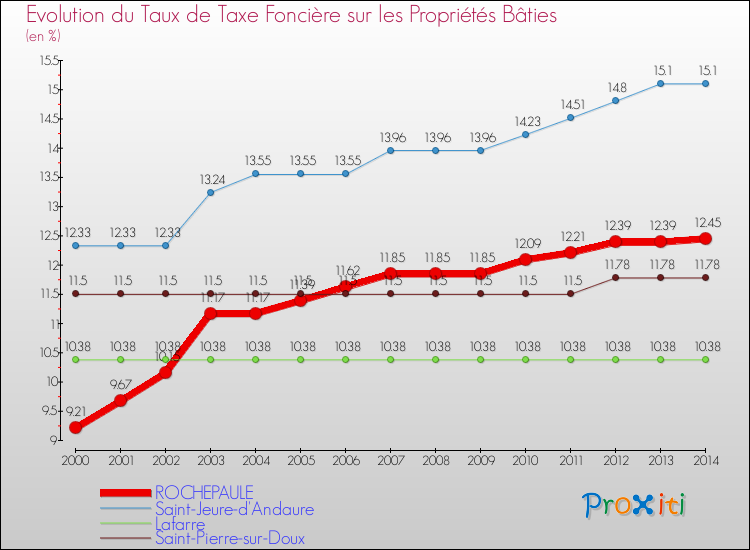 Evolution du taux de la taxe foncière sur le bati pour ROCHEPAULE et les communes proches de 2000 à 2014 Comparaison des taux de taxe foncière sur le bati pour ROCHEPAULE et les communes voisines de 2000 à 2014