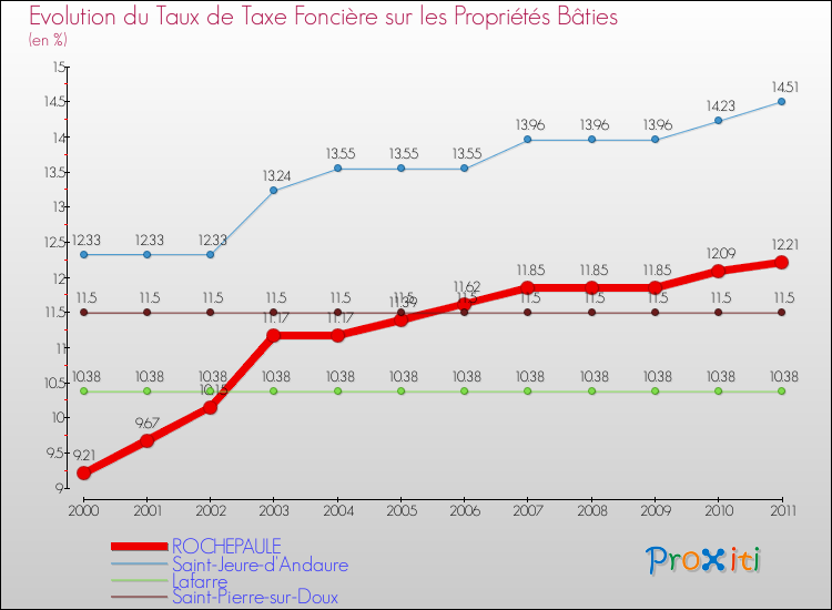 Evolution du taux de la taxe foncière sur le bati pour ROCHEPAULE et les communes proches Comparaison des taux de taxe foncière sur le bati pour ROCHEPAULE et les communes voisines