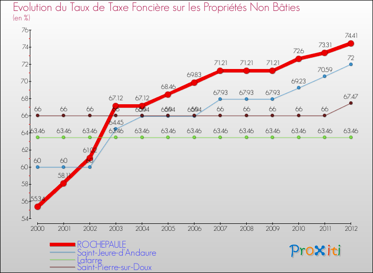 Evolution du taux de la taxe foncière sur les immeubles et terrains non batis pour ROCHEPAULE et les communes proches de 2000 à 2012 Comparaison des taux de la taxe foncière sur les immeubles et terrains non batis pour ROCHEPAULE et les communes voisines de 2000 à 2012