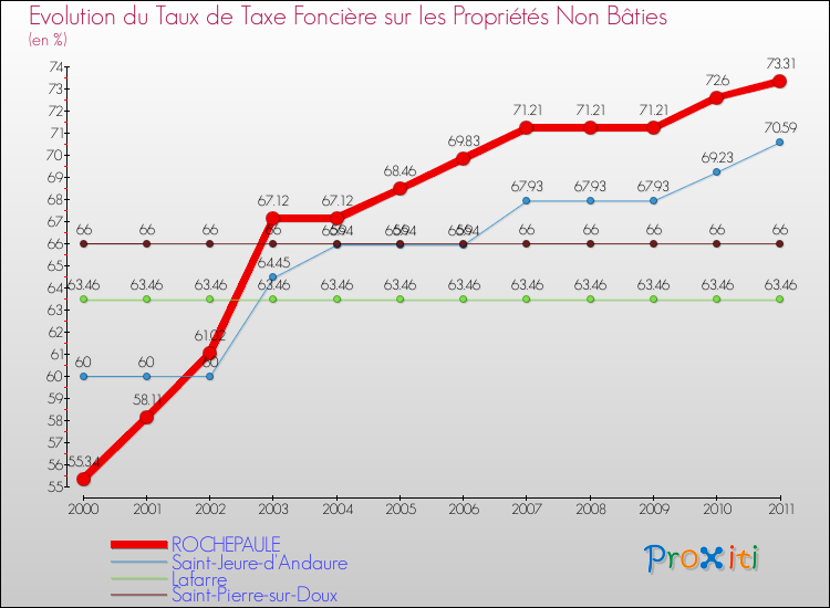 Evolution du taux de la taxe foncière sur les immeubles et terrains non batis pour ROCHEPAULE et les communes proches Comparaison des taux de la taxe foncière sur les immeubles et terrains non batis pour ROCHEPAULE et les communes voisines