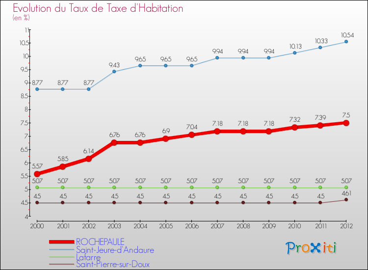 Evolution du taux de la taxe d'habitation pour ROCHEPAULE et les communes proches Comparaison des taux de la taxe d'habitation pour ROCHEPAULE et les communes voisines