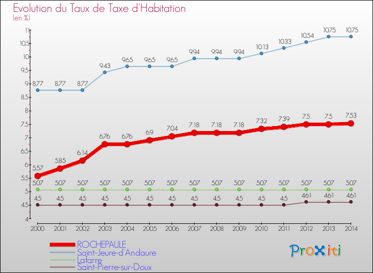 Evolution du taux de la taxe d'habitation pour ROCHEPAULE et les communes proches de 2000 à 2014 Comparaison des taux de la taxe d'habitation pour ROCHEPAULE et les communes voisines de 2000 à 2014