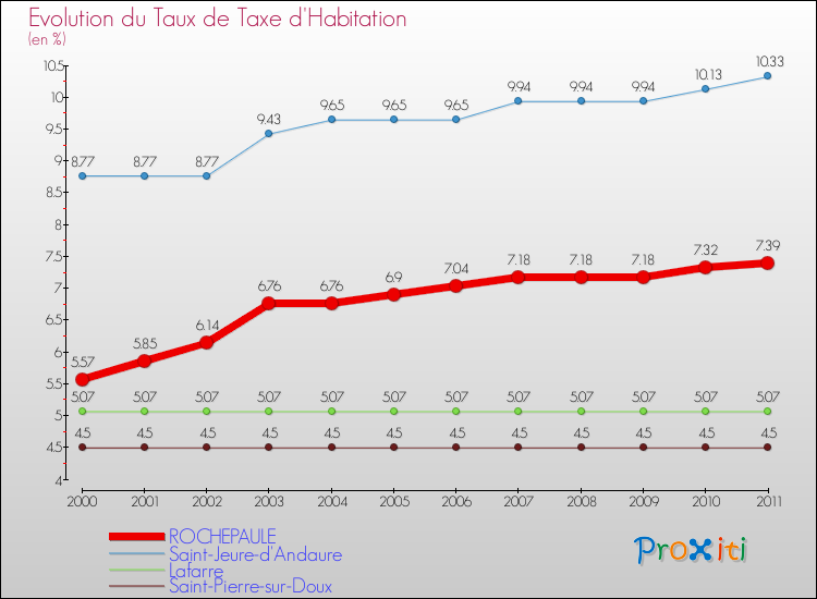 Evolution du taux de la taxe d'habitation pour ROCHEPAULE et les communes proches Comparaison des taux de la taxe d'habitation pour ROCHEPAULE et les communes voisines