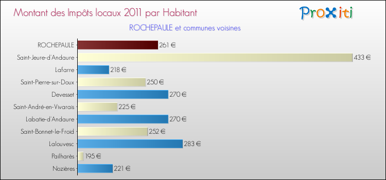 Montant des impôts locaux par Habitant pour ROCHEPAULE et les communes proches Comparaison des impôts locaux par habitant pour ROCHEPAULE et les communes voisines