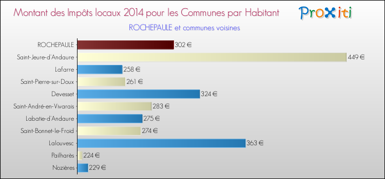 Montant des impôts locaux par Habitant pour ROCHEPAULE et les communes proches en 2014 Comparaison des impôts locaux par habitant pour ROCHEPAULE et les communes voisines en 2014