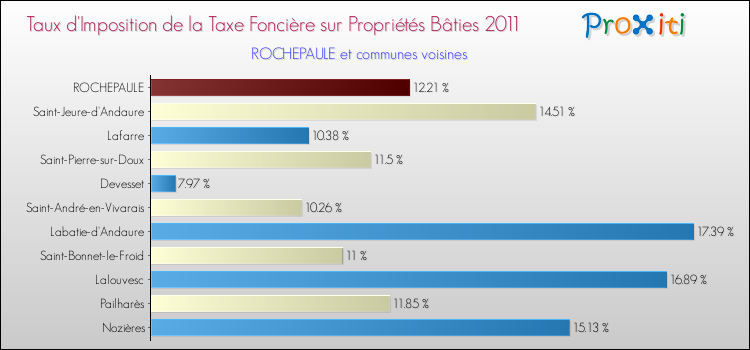 Taux d'imposition de la taxe foncière sur le bati 2011 pour ROCHEPAULE et les communes proches Comparaison des taux d'imposition de la taxe foncière sur le bati 2011 pour ROCHEPAULE et les communes voisines
