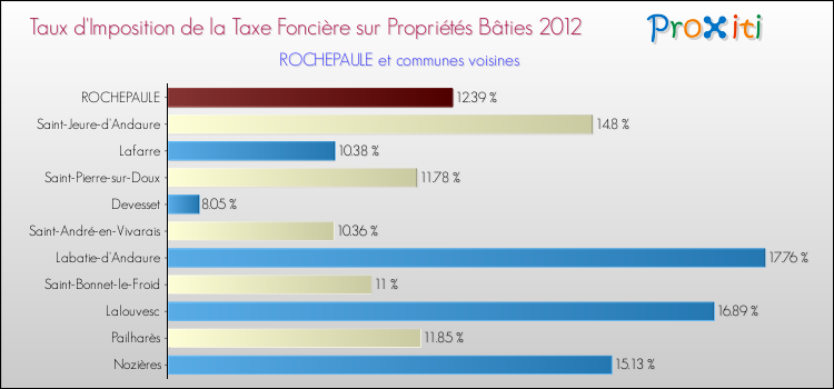Taux d'imposition de la taxe foncière sur le bati 2012 pour ROCHEPAULE et les communes proches Comparaison des taux d'imposition de la taxe foncière sur le bati 2012 pour ROCHEPAULE et les communes voisines