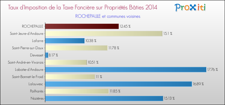 Taux d'imposition de la taxe foncière sur le bati 2014 pour ROCHEPAULE et les communes proches Comparaison des taux d'imposition de la taxe foncière sur le bati 2014 pour ROCHEPAULE et les communes voisines