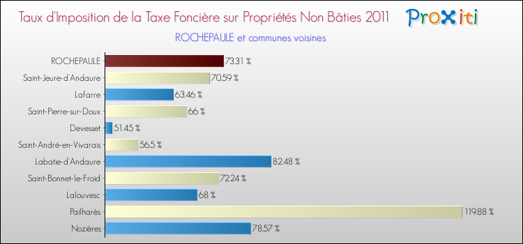 Taux d'imposition de la taxe foncière sur les immeubles et terrains non batis 2011 pour ROCHEPAULE et les communes proches Comparaison des taux d'imposition de la taxe foncière sur les immeubles et terrains non batis 2011 pour ROCHEPAULE et les communes voisines