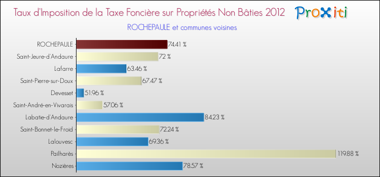Taux d'imposition de la taxe foncière sur les immeubles et terrains non batis 2012 pour ROCHEPAULE et les communes proches Comparaison des taux d'imposition de la taxe foncière sur les immeubles et terrains non batis 2012 pour ROCHEPAULE et les communes voisines