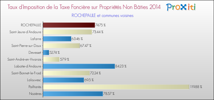 Taux d'imposition de la taxe foncière sur les immeubles et terrains non batis 2014 pour ROCHEPAULE et les communes proches Comparaison des taux d'imposition de la taxe foncière sur les immeubles et terrains non batis 2014 pour ROCHEPAULE et les communes voisines