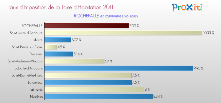 Taux d'imposition de la taxe d'habitation 2011 pour ROCHEPAULE et les communes proches Comparaison des taux d'imposition de la taxe d'habitation 2011 pour ROCHEPAULE et les communes voisines
