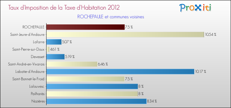Taux d'imposition de la taxe d'habitation 2012 pour ROCHEPAULE et les communes proches Comparaison des taux d'imposition de la taxe d'habitation 2012 pour ROCHEPAULE et les communes voisines