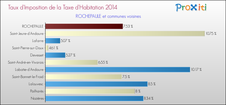 Taux d'imposition de la taxe d'habitation 2014 pour ROCHEPAULE et les communes proches Comparaison des taux d'imposition de la taxe d'habitation 2014 pour ROCHEPAULE et les communes voisines