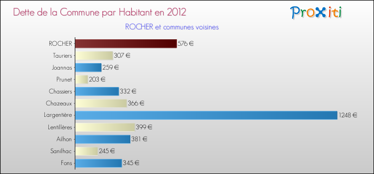 Dette par habitant de la commune en 2012 pour ROCHER et les communes proches Comparaison de la dette par habitant de la commune en 2012 pour ROCHER et les communes voisines