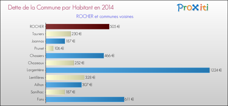 Dette par habitant de la commune en 2014 pour ROCHER et les communes proches Comparaison de la dette par habitant de la commune en 2014 pour ROCHER et les communes voisines