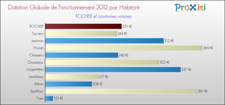 Montant des dotations globales de fonctionnement DGF par Habitant pour ROCHER et les communes proches Comparaison des des dotations globales de fonctionnement DGF par habitant pour ROCHER et les communes voisines