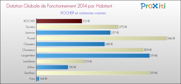 Montant des dotations globales de fonctionnement DGF par Habitant pour ROCHER et les communes proches en 2014. Comparaison des des dotations globales de fonctionnement DGF par habitant pour ROCHER et les communes voisines en 2014.