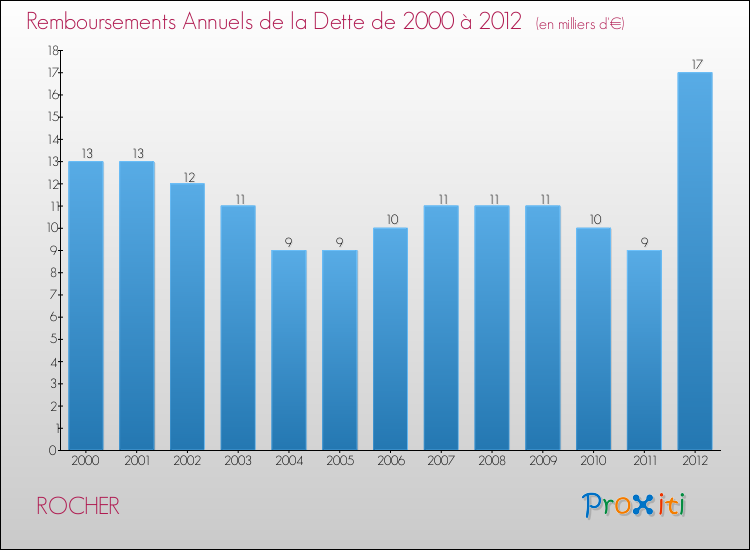 Evolution de l'annuité de la dette pour la commune de ROCHER de 2000 à 2012 Annuités de la dette pour ROCHER de 2000 à 2012