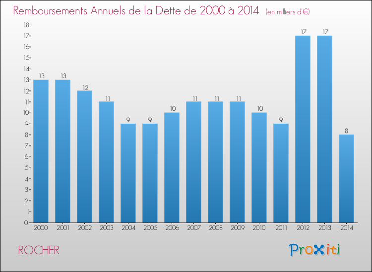 Evolution de l'annuité de la dette pour la commune de ROCHER de 2000 à 2014 Annuités de la dette pour ROCHER de 2000 à 2014