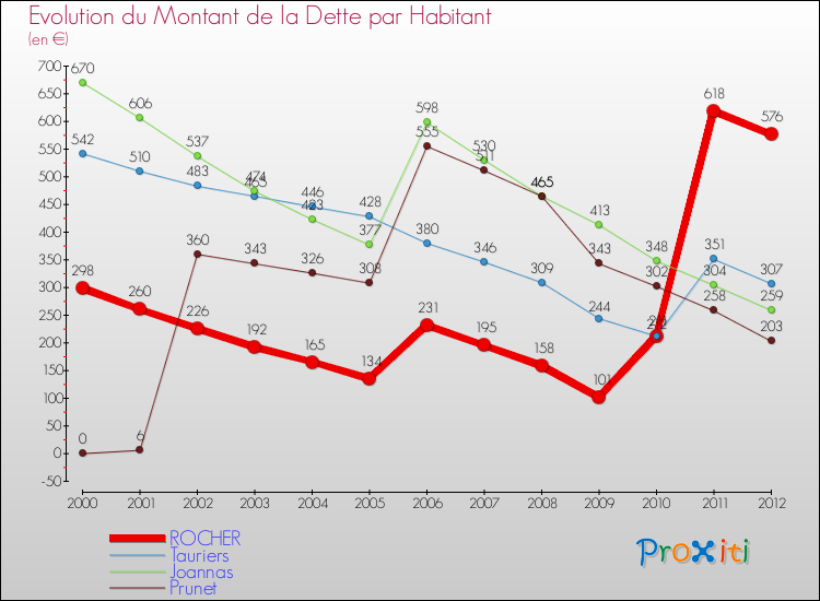 Evolution de la dette par habitant pour la commune de ROCHER et les communes proches de 2000 à 2012 Comparaison de la dette par habitant pour ROCHER et les communes voisines de 2000 à 2012