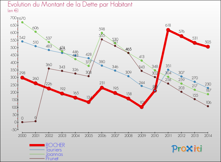 Evolution de la dette par habitant pour la commune de ROCHER et les communes proches de 2000 à 2014 Comparaison de la dette par habitant pour ROCHER et les communes voisines de 2000 à 2014