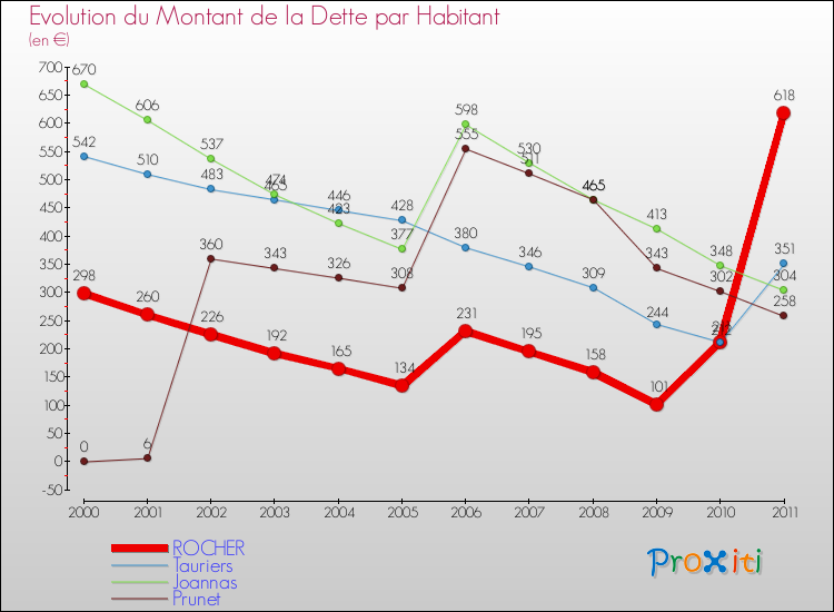 Evolution de la dette par habitant pour la commune de ROCHER et les communes proches Comparaison de la dette par habitant pour ROCHER et les communes voisines