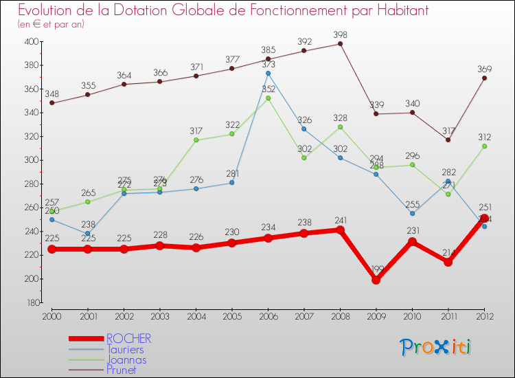 Evolution et montant de la dotation globale de fonctionnement par Habitant pour ROCHER et les communes proches Comparaison des dotations globales de fonctionnement par habitant pour ROCHER et les communes voisines