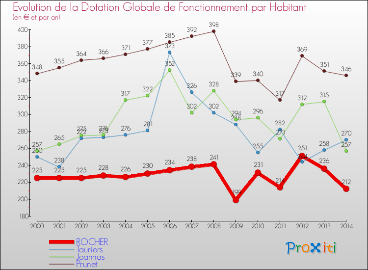 Evolution et montant de la dotation globale de fonctionnement par Habitant pour ROCHER et les communes proches de 2000 à 2014. Comparaison des dotations globales de fonctionnement par habitant pour ROCHER et les communes voisines de 2000 à 2014.