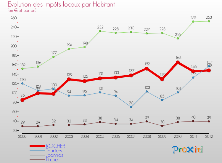 Evolution et montant des impôts locaux par Habitant pour ROCHER et les communes proches Comparaison des impôts locaux par habitant pour ROCHER et les communes voisines