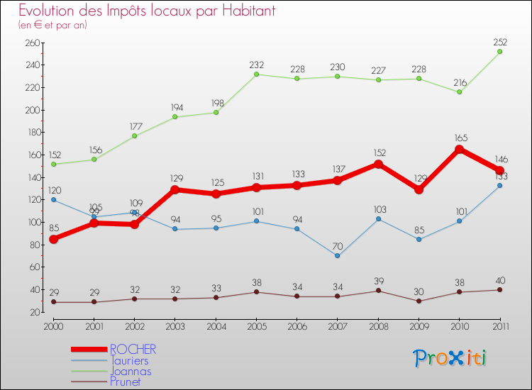 Evolution et montant des impôts locaux par Habitant pour ROCHER et les communes proches Comparaison des impôts locaux par habitant pour ROCHER et les communes voisines