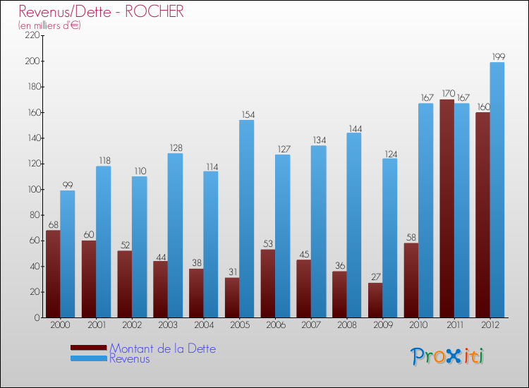 Evolution comparée de la dette et des revenus pour la commune de ROCHER de 2000 à 2012 Comparaison de la dette et des revenus pour ROCHER de 2000 à 2012