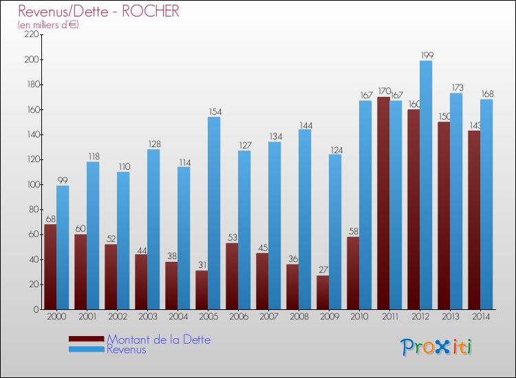 Evolution comparée de la dette et des revenus pour la commune de ROCHER de 2000 à 2014 Comparaison de la dette et des revenus pour ROCHER de 2000 à 2014