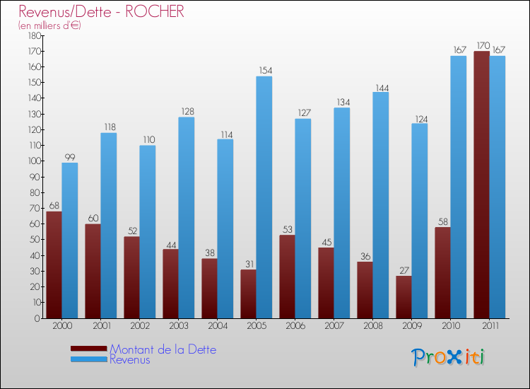 Evolution comparée de la dette et des revenus pour la commune de ROCHER de 2000 à 2011 Comparaison de la dette et des revenus pour ROCHER de 2000 à 2011