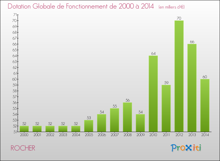 Evolution du montant de la Dotation Globale de Fonctionnement pour la commune de ROCHER de 2000 à 2014 Evolution du montant de la Dotation Globale de Fonctionnement pour ROCHER de 2000 à 2014