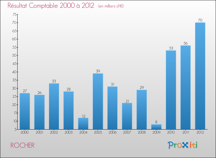 Evolution du résultat comptable pour la commune de ROCHER de 2000 à 2012 Evolution du résultat comptable pour ROCHER de 2000 à 2012
