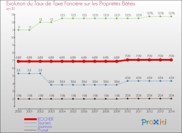 Evolution du taux de la taxe foncière sur le bati pour ROCHER et les communes proches de 2000 à 2014 Comparaison des taux de taxe foncière sur le bati pour ROCHER et les communes voisines de 2000 à 2014