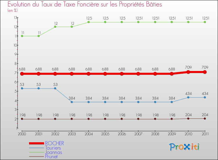 Evolution du taux de la taxe foncière sur le bati pour ROCHER et les communes proches Comparaison des taux de taxe foncière sur le bati pour ROCHER et les communes voisines