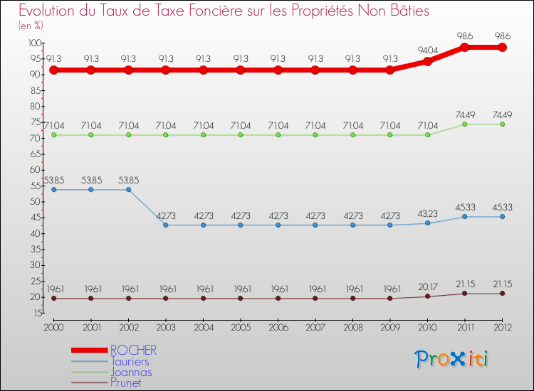 Evolution du taux de la taxe foncière sur les immeubles et terrains non batis pour ROCHER et les communes proches de 2000 à 2012 Comparaison des taux de la taxe foncière sur les immeubles et terrains non batis pour ROCHER et les communes voisines de 2000 à 2012